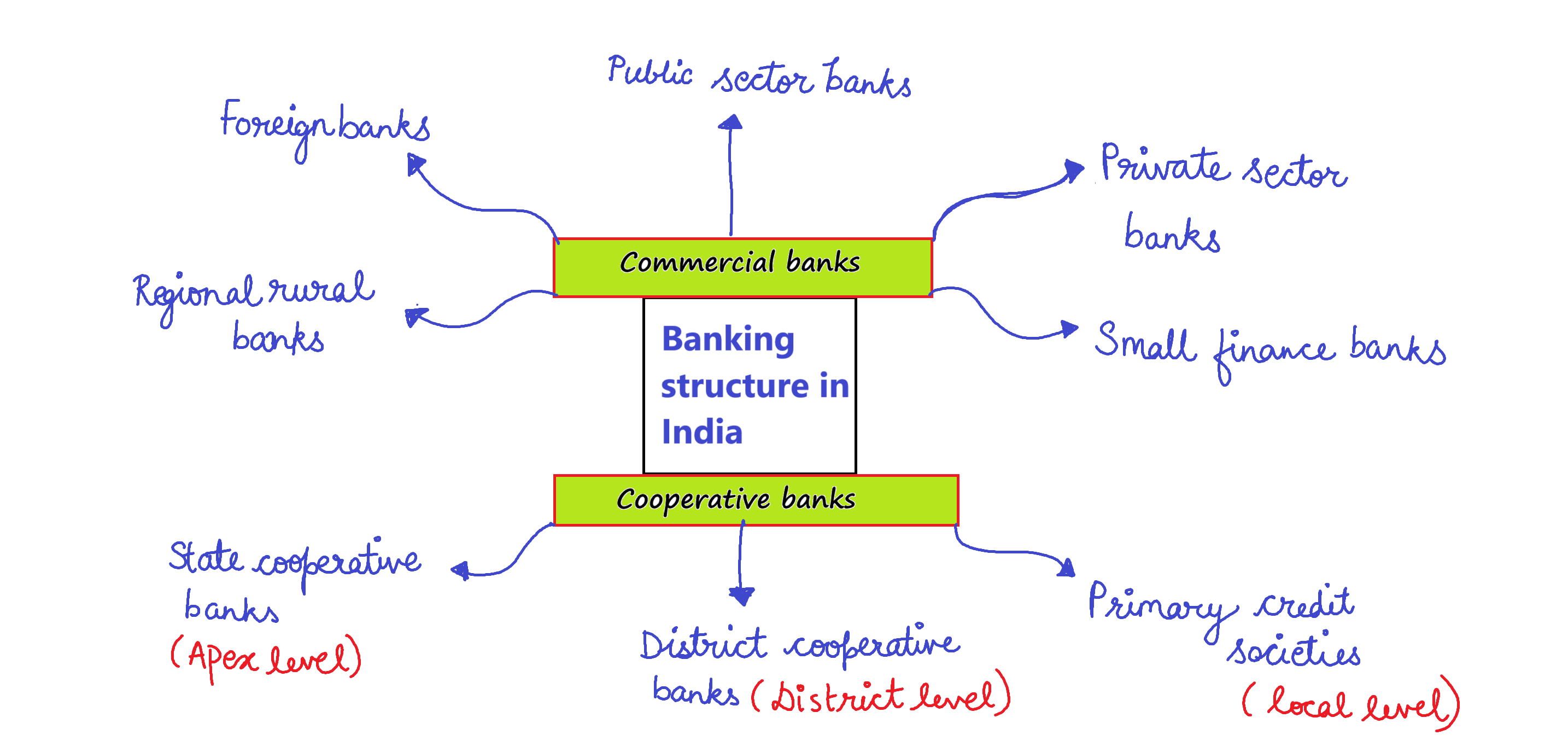 Banking Structure