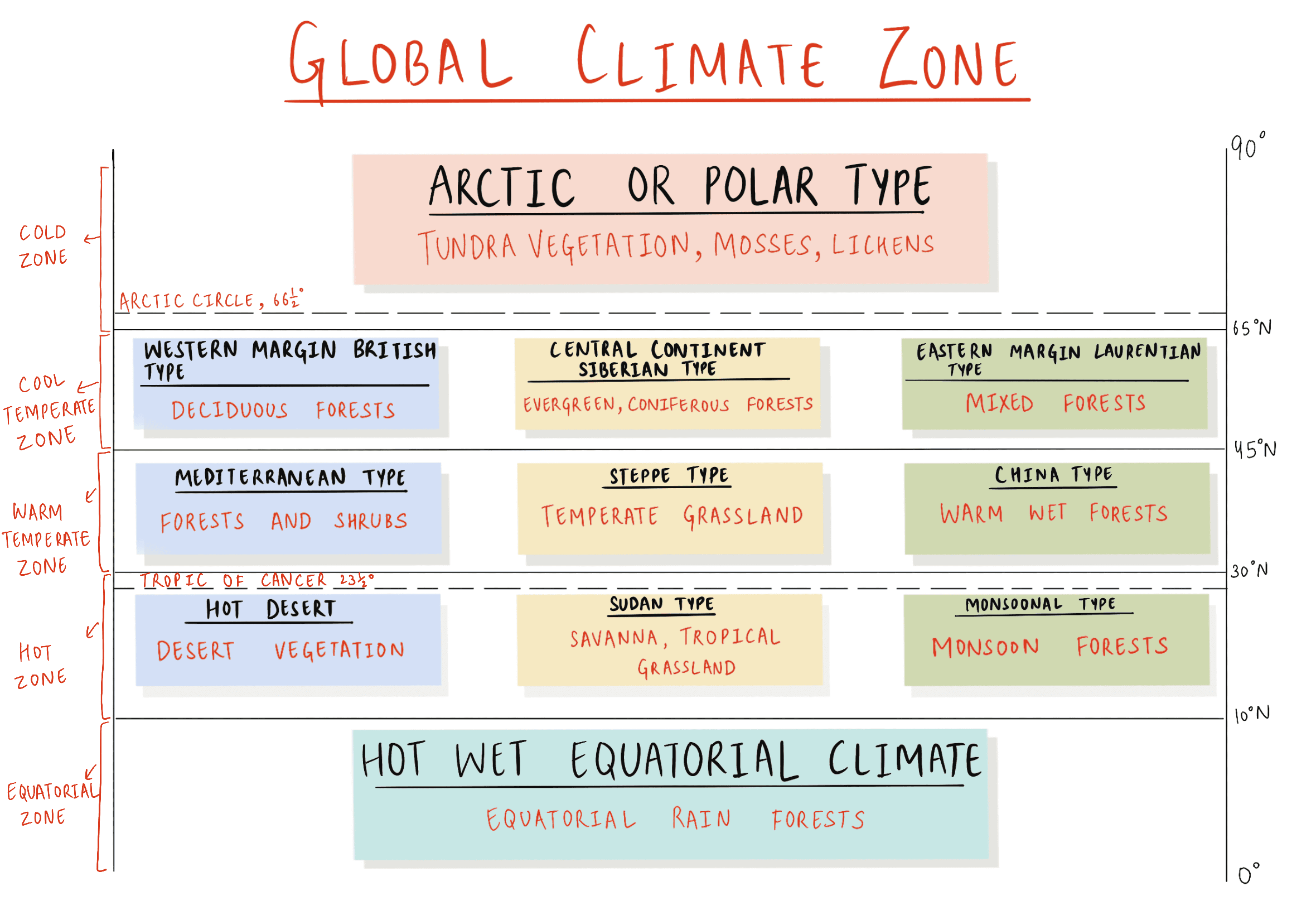 Global Climate Zone